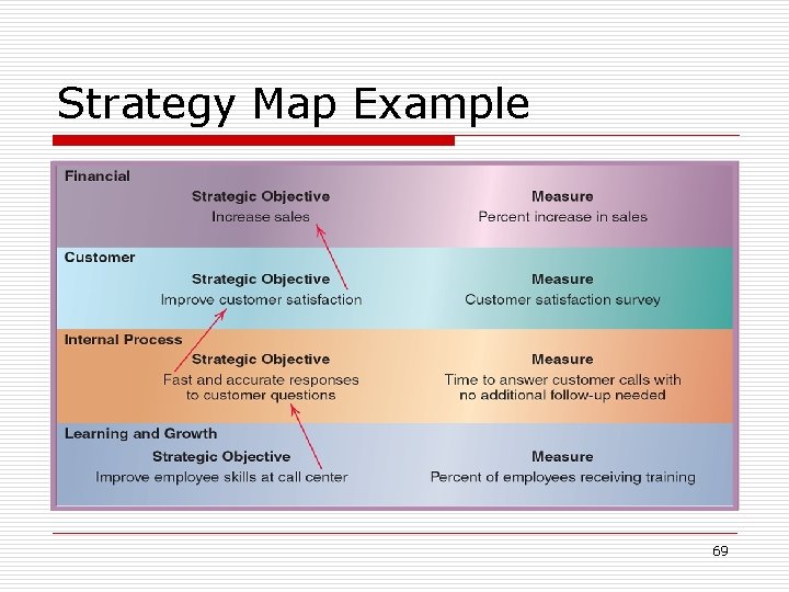 Strategy Map Example 69 