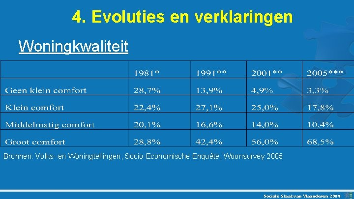 4. Evoluties en verklaringen Woningkwaliteit Bronnen: Volks- en Woningtellingen, Socio-Economische Enquête, Woonsurvey 2005 Sociale