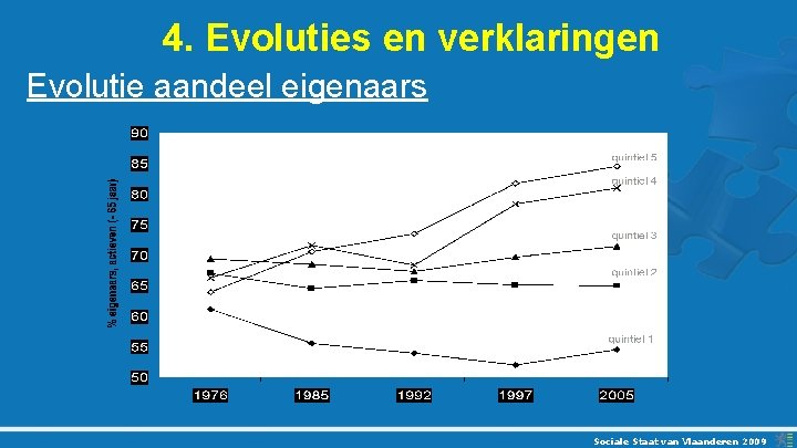 4. Evoluties en verklaringen Evolutie aandeel eigenaars Sociale Staat van Vlaanderen 2009 