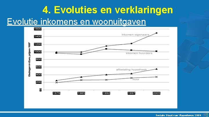 4. Evoluties en verklaringen Evolutie inkomens en woonuitgaven Sociale Staat van Vlaanderen 2009 4. Evoluties en verklaringen Evolutie inkomens en woonuitgaven Sociale Staat van Vlaanderen 2009