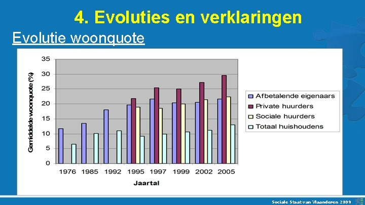 4. Evoluties en verklaringen Evolutie woonquote Sociale Staat van Vlaanderen 2009 
