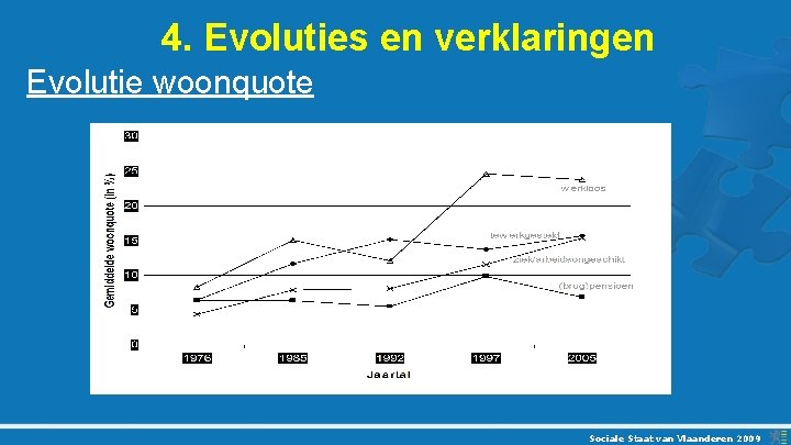 4. Evoluties en verklaringen Evolutie woonquote Sociale Staat van Vlaanderen 2009 