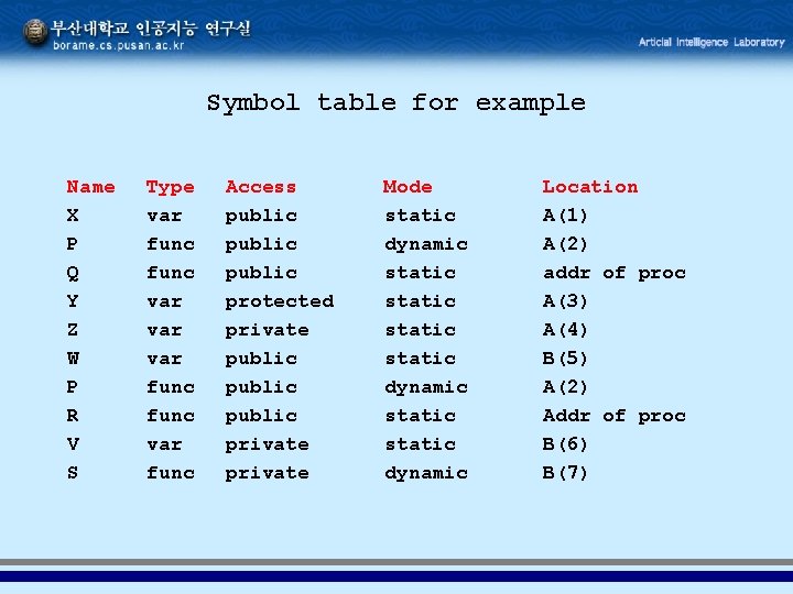 Symbol table for example Name X P Q Y Z W P R V