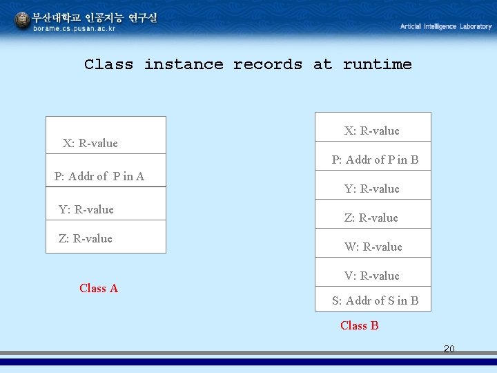 Class instance records at runtime X: R-value P: Addr of P in B P: