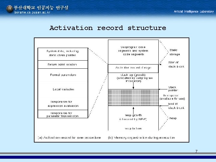 Activation record structure 7 