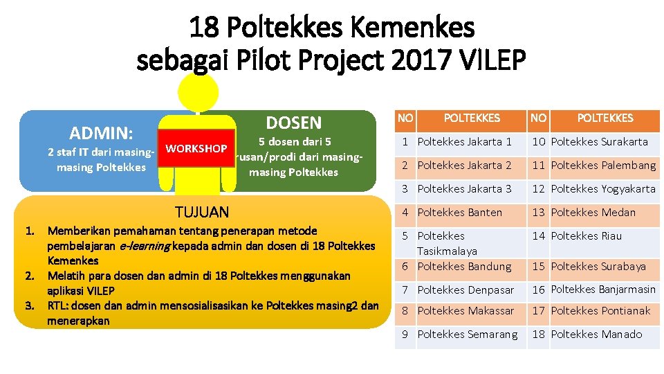 18 Poltekkes Kemenkes sebagai Pilot Project 2017 VILEP DOSEN ADMIN: 5 dosen dari 5