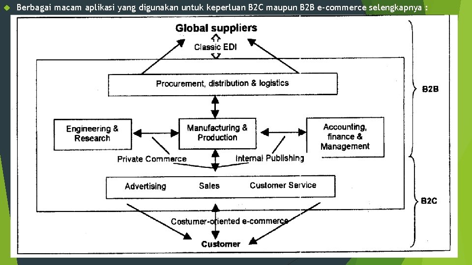  Berbagai macam aplikasi yang digunakan untuk keperluan B 2 C maupun B 2