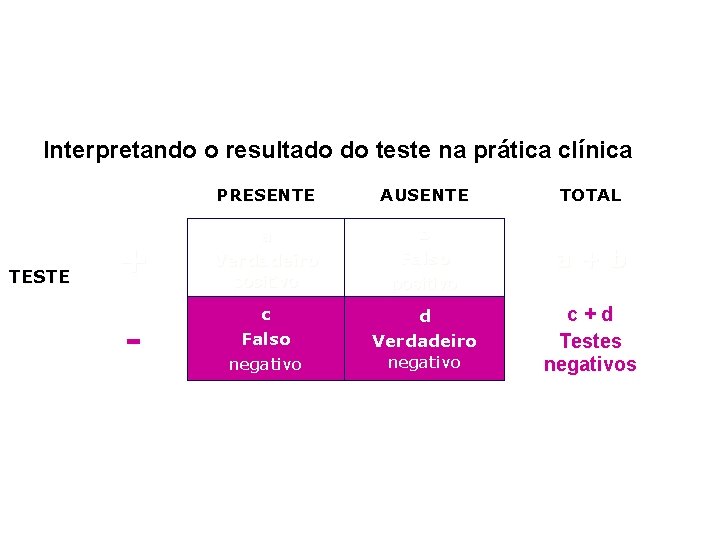 Interpretando o resultado do teste na prática clínica TESTE PRESENTE AUSENTE TOTAL + a
