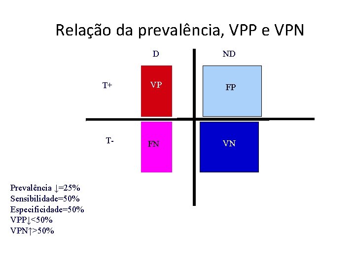 Relação da prevalência, VPP e VPN Prevalência ↓=25% Sensibilidade=50% Especificidade=50% VPP↓<50% VPN↑>50% D ND