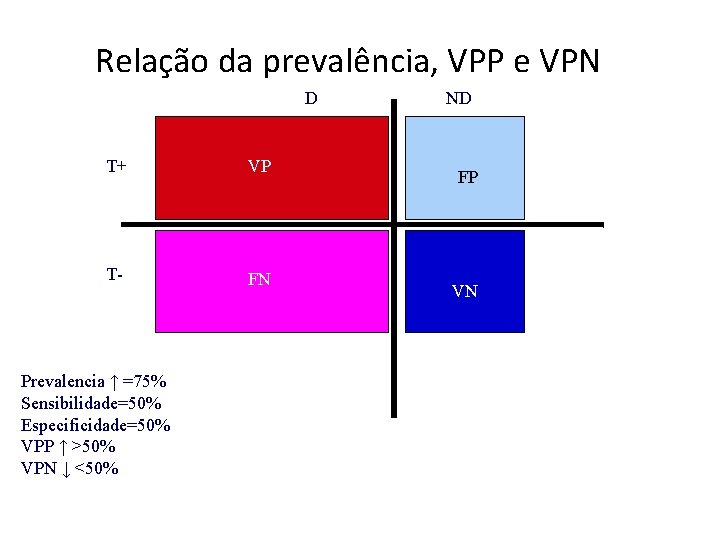 Relação da prevalência, VPP e VPN D T+ VP T- FN Prevalencia ↑ =75%