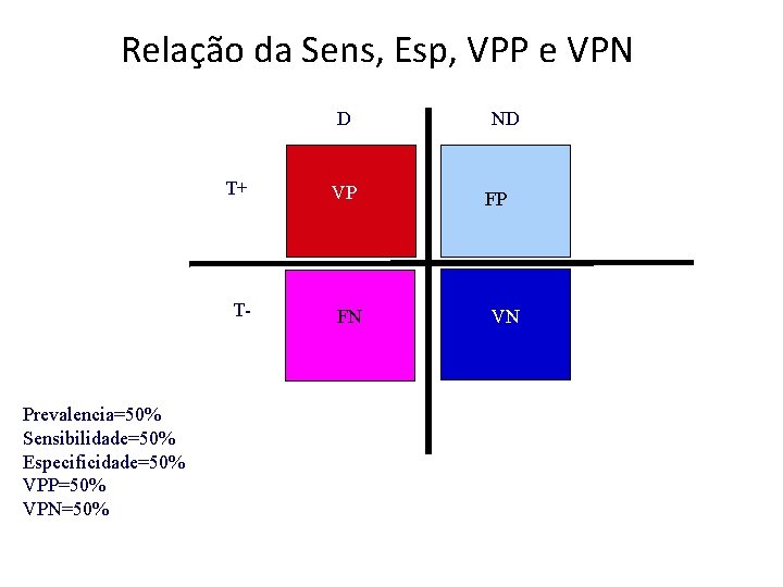 Relação da Sens, Esp, VPP e VPN D T+ T- Prevalencia=50% Sensibilidade=50% Especificidade=50% VPP=50%