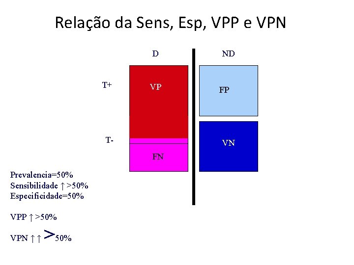 Relação da Sens, Esp, VPP e VPN D T+ VP T- VPP ↑ >50%