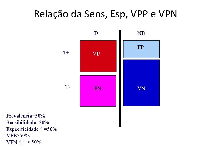 Relação da Sens, Esp, VPP e VPN D T+ T- Prevalencia=50% Sensibilidade=50% Especificidade ↑