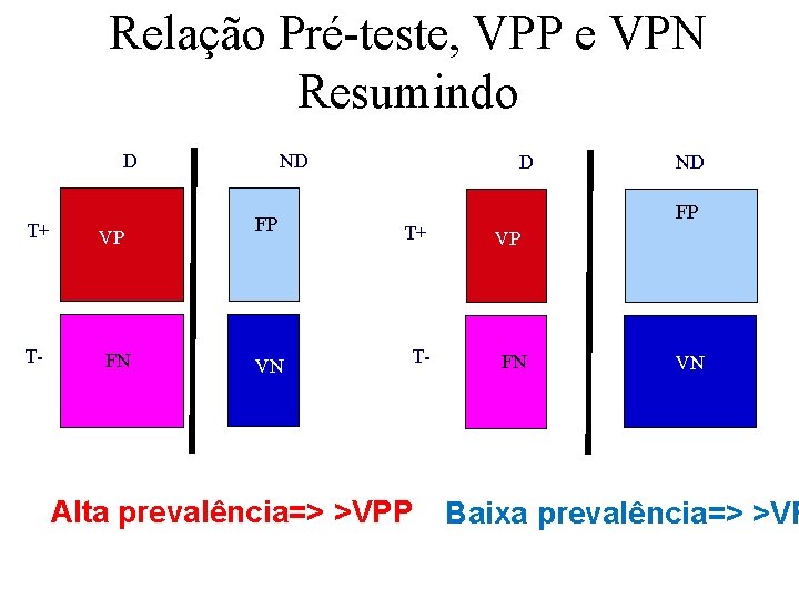 Relação Pré-teste, VPP e VPN Resumindo D T+ T- VP FN ND D FP