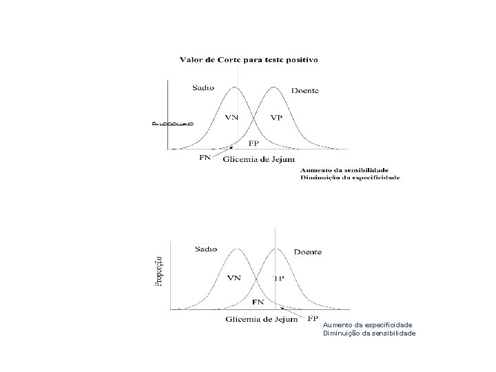 Aumento da especificidade Diminuição da sensibilidade 