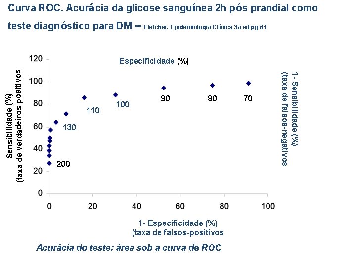 Curva ROC. Acurácia da glicose sanguínea 2 h pós prandial como teste diagnóstico para
