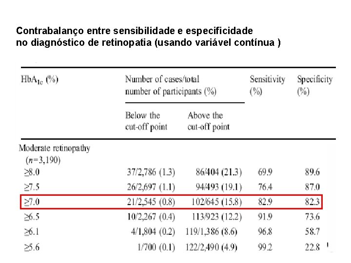 Contrabalanço entre sensibilidade e especificidade no diagnóstico de retinopatia (usando variável contínua ) 