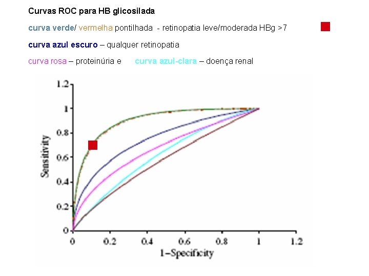 Curvas ROC para HB glicosilada curva verde/ vermelha pontilhada - retinopatia leve/moderada HBg >7