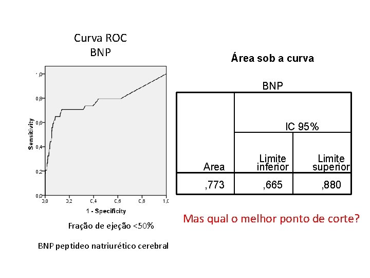 Curva ROC BNP Área sob a curva BNP IC 95% Fração de ejeção <50%