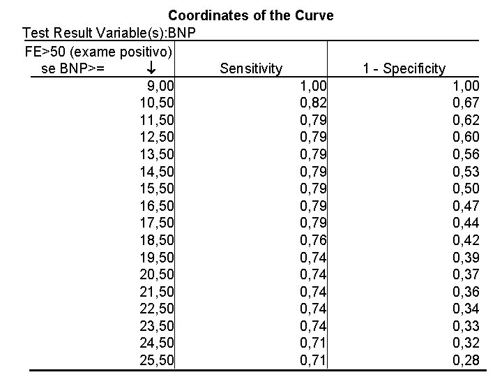 Coordinates of the Curve Test Result Variable(s): BNP FE>50 (exame positivo) se BNP>= Sensitivity