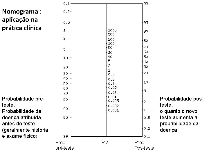 Nomograma : aplicação na prática clínica Probabilidade préteste: Probabilidade da doença atribuída, antes do