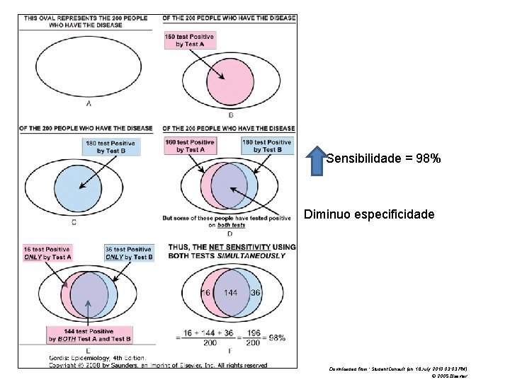  Sensibilidade = 98% Diminuo especificidade Downloaded from: Student. Consult (on 16 July 2010