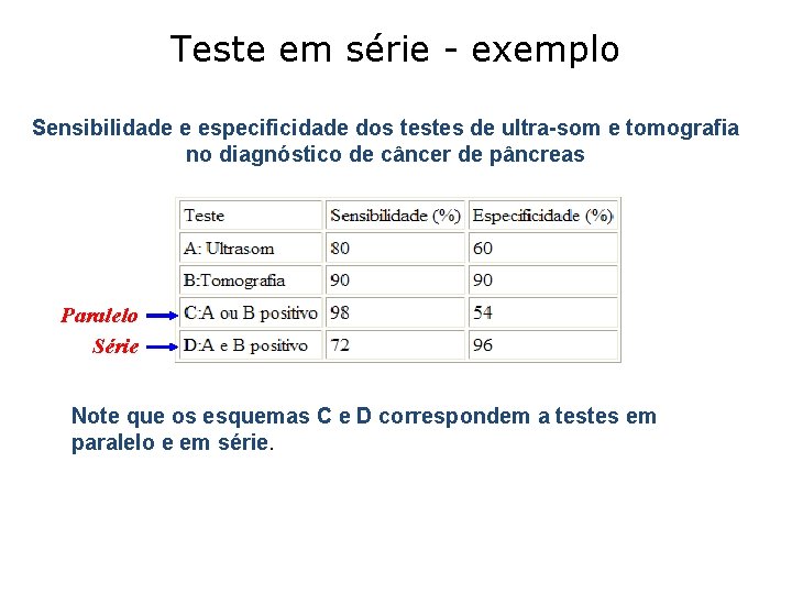 Teste em série - exemplo Sensibilidade e especificidade dos testes de ultra-som e tomografia