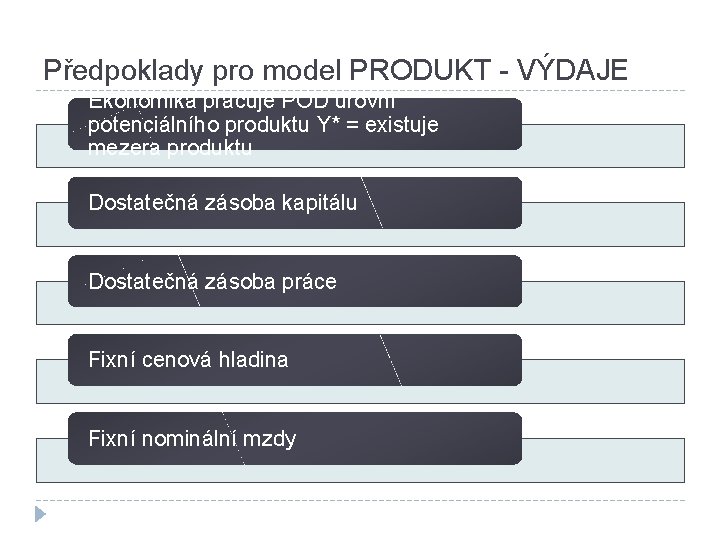 Předpoklady pro model PRODUKT - VÝDAJE Ekonomika pracuje POD úrovní potenciálního produktu Y* =