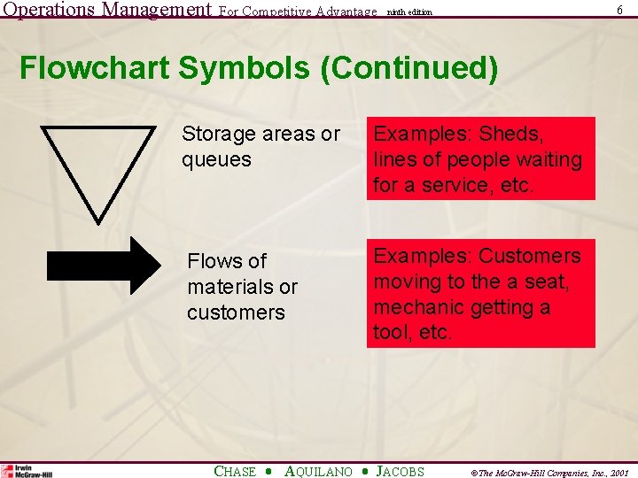 Operations Management For Competitive Advantage 6 ninth edition Flowchart Symbols (Continued) Storage areas or