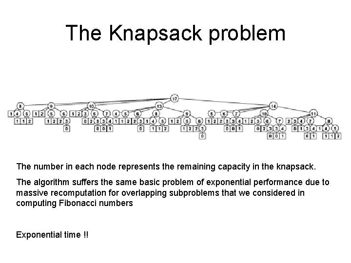 The Knapsack problem The number in each node represents the remaining capacity in the