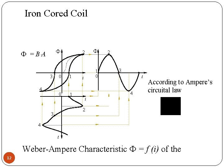 Iron Cored Coil = B A 3 4 0 1 2 i 1 0