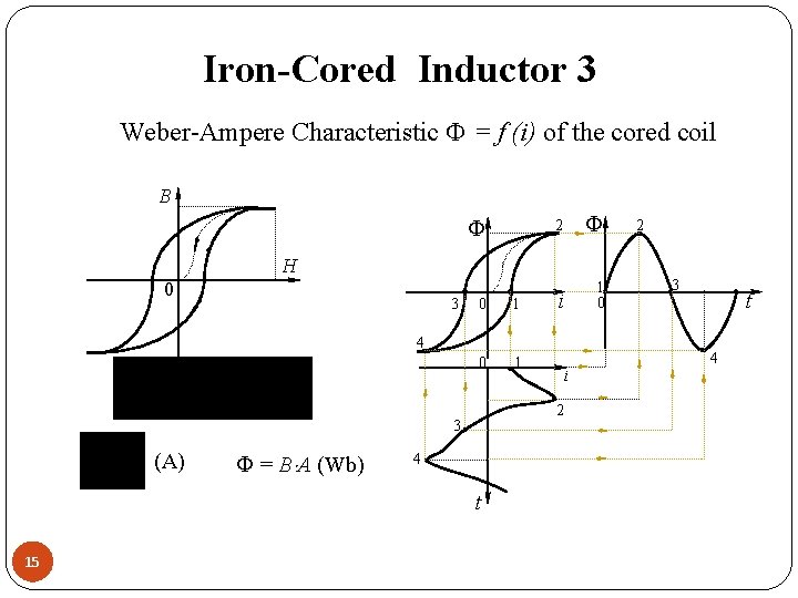 Iron-Cored Inductor 3 Weber-Ampere Characteristic = f (i) of the cored coil B 2