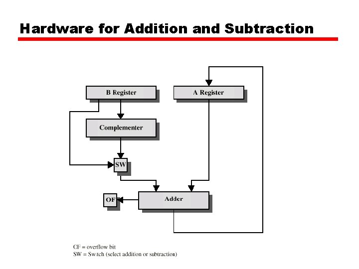 Hardware for Addition and Subtraction 