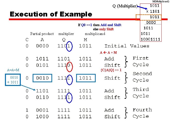 M(Multiplicand) Q (Multiplier) Execution of Example If Q 0 ==1 then Add and Shift