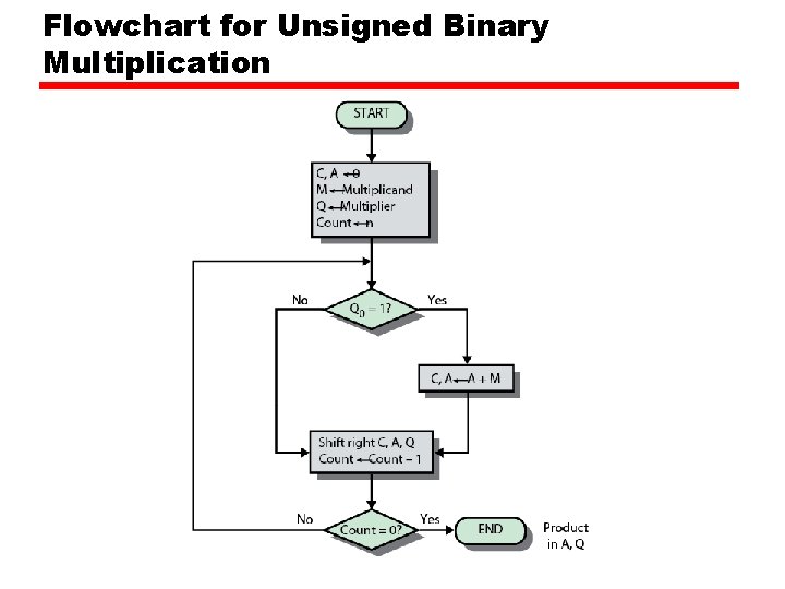 Flowchart for Unsigned Binary Multiplication 