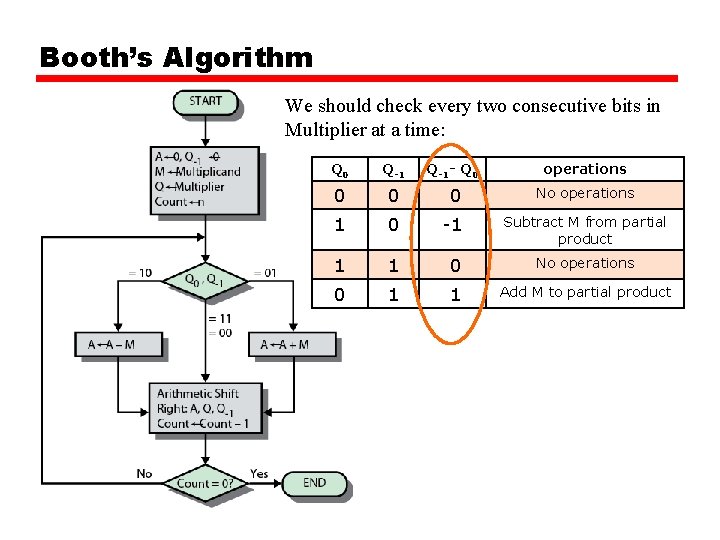 Booth’s Algorithm We should check every two consecutive bits in Multiplier at a time: