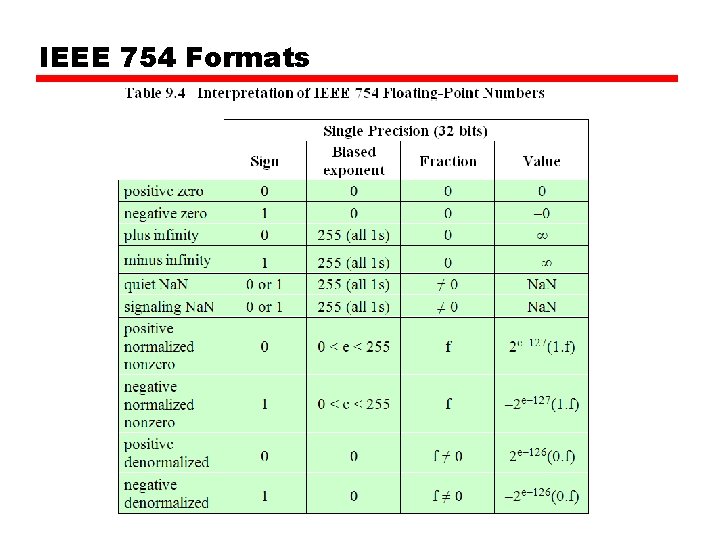 IEEE 754 Formats 