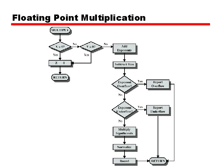 Floating Point Multiplication 