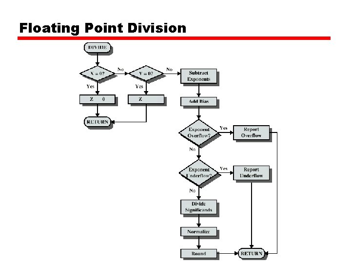 Floating Point Division 