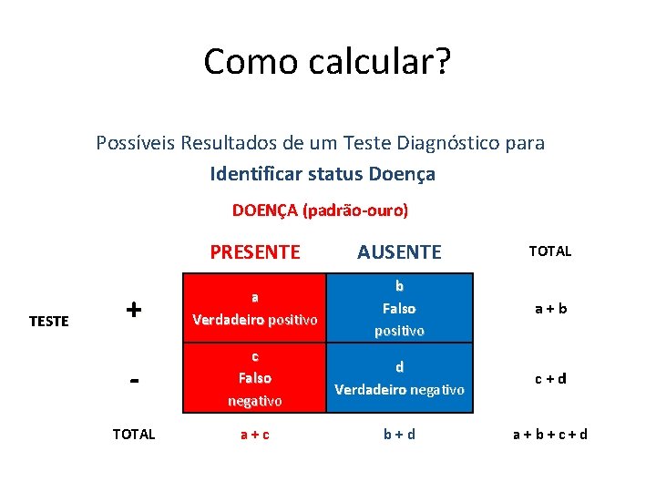 Como calcular? Possíveis Resultados de um Teste Diagnóstico para Identificar status Doença DOENÇA (padrão-ouro)