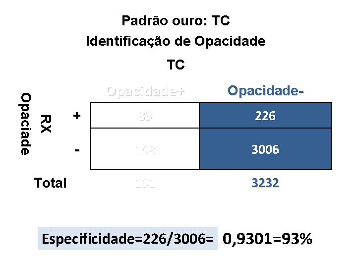 Padrão ouro: TC Identificação de Opacidade TC RX Opaciade Total Opacidade+ Opacidade- + 83
