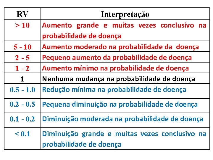 RV Interpretação Aumento grande e muitas vezes conclusivo na probabilidade de doença 5 -