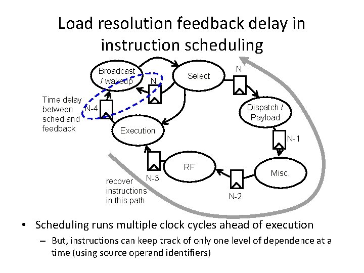 Load resolution feedback delay in instruction scheduling Broadcast / wakeup Time delay between N-4