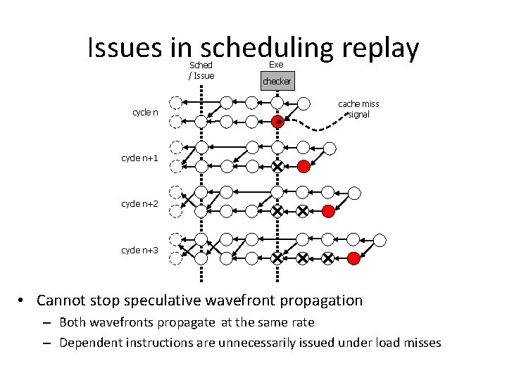 Issues in scheduling replay Sched / Issue cycle n Exe checker cache miss signal