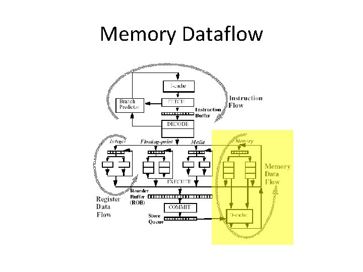 Memory Dataflow 