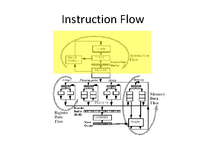 Instruction Flow 