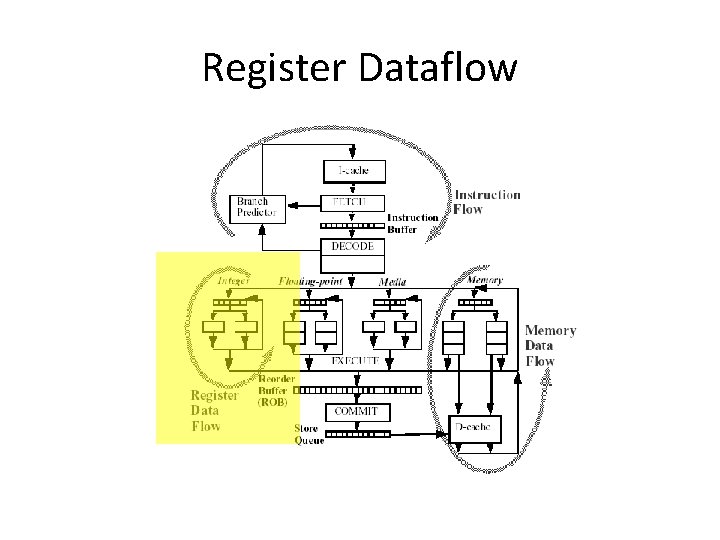 Register Dataflow 