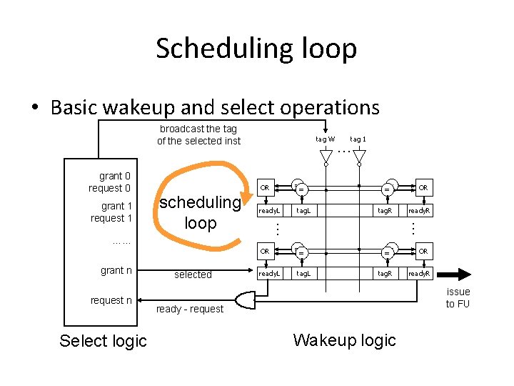 Scheduling loop • Basic wakeup and select operations broadcast the tag of the selected Scheduling loop • Basic wakeup and select operations broadcast the tag of the selected
