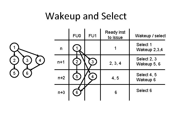 Wakeup and Select FU 0 1 2 3 5 6 4 FU 1 n+1