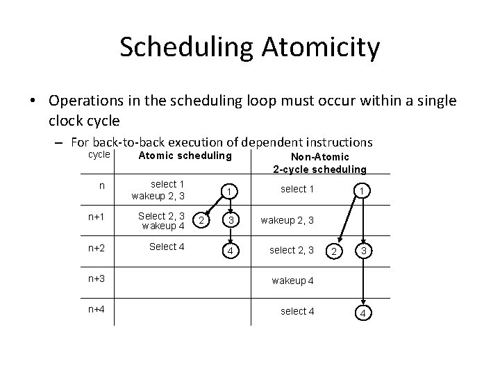 Scheduling Atomicity • Operations in the scheduling loop must occur within a single clock